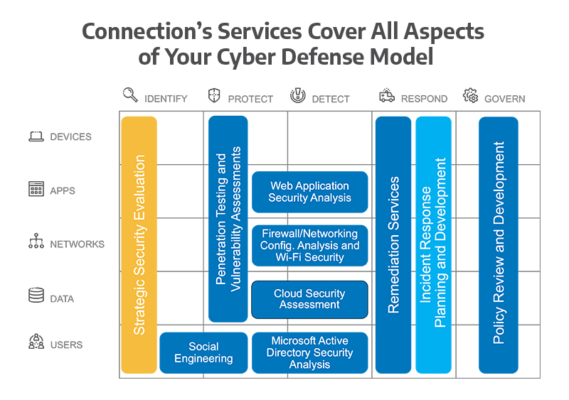 Connection's Services Cover All Aspects of Your Cyber Defense Model