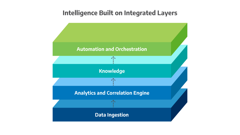 Intelligence built on integrated layers