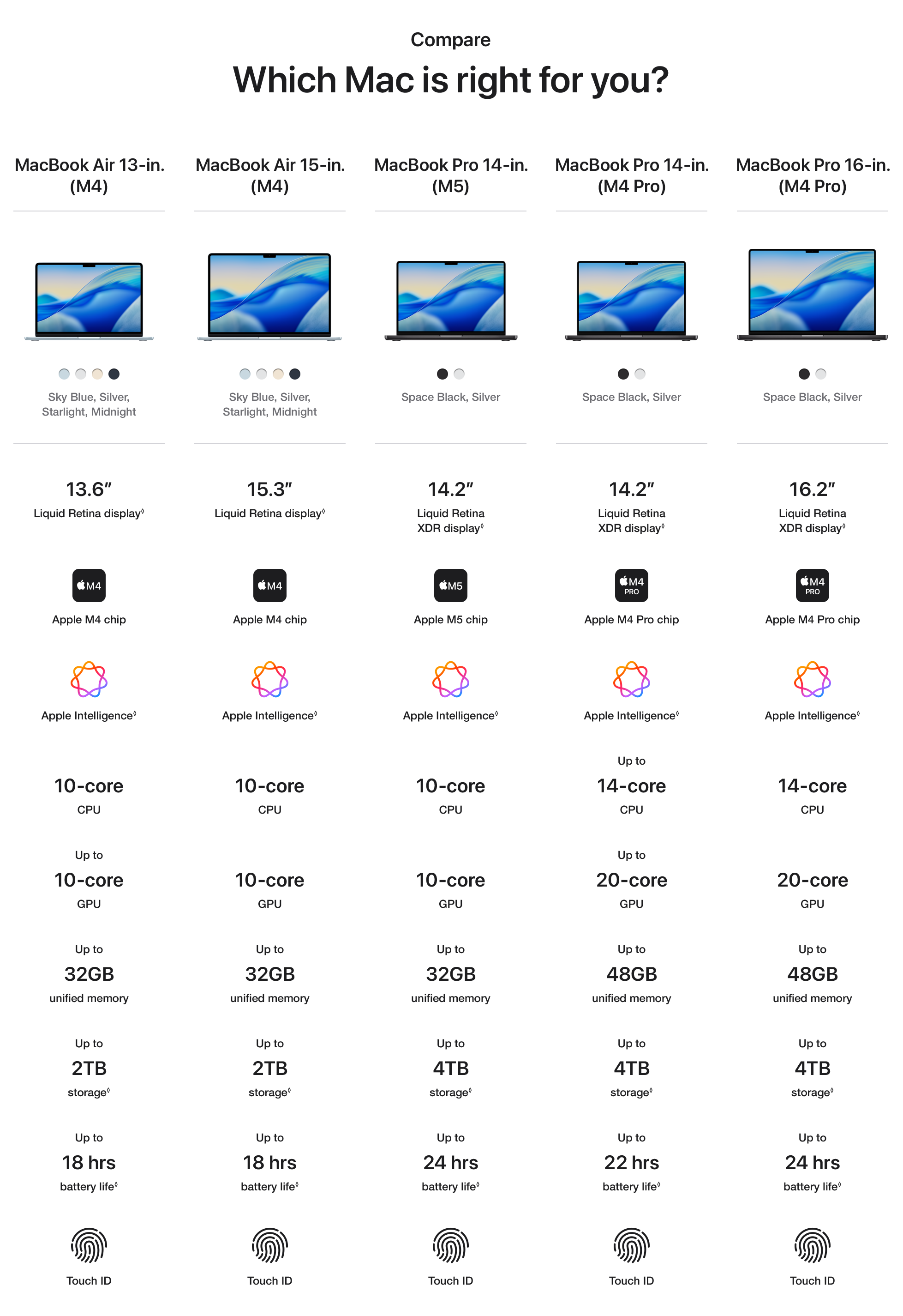 Which Mac is right for you? Compare Chart
