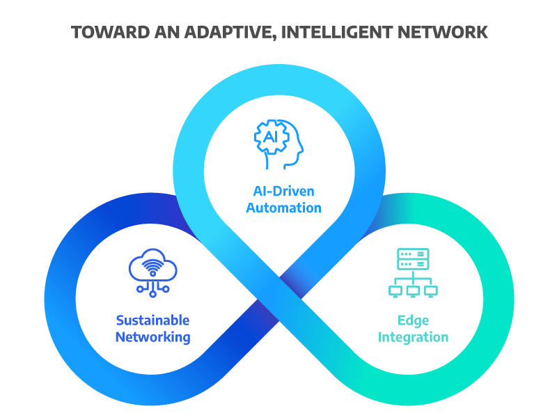 Toward an adaptive, intelligent network