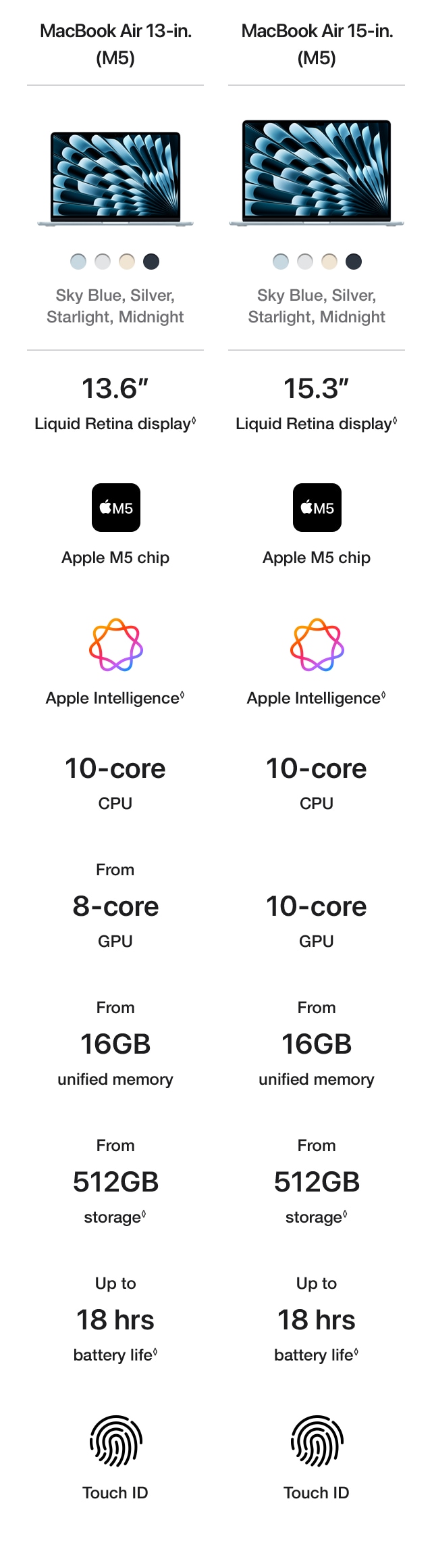 Which Mac is right for you? Compare Chart
