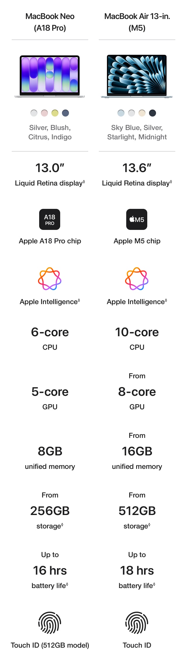 Which Mac is right for you? Compare Chart