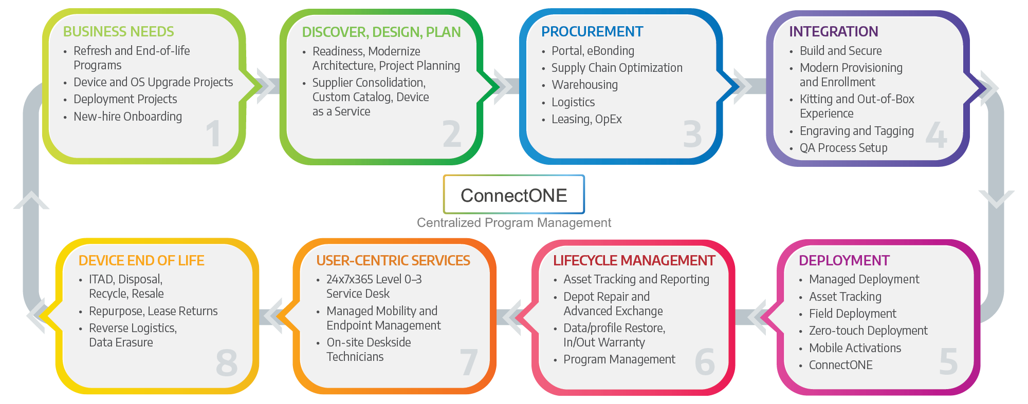 End-to-End Lifecycle Solutions
