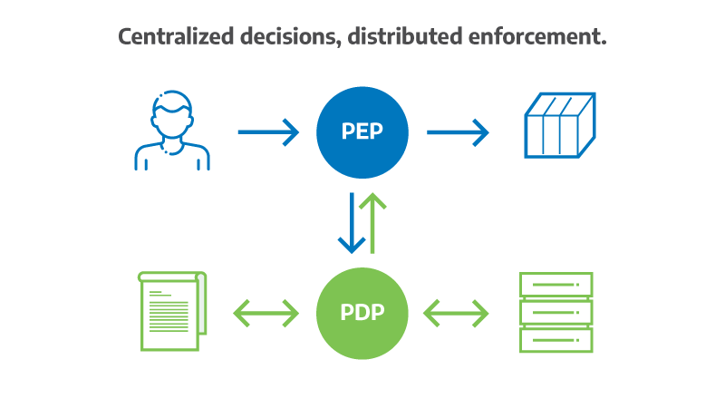 Policy Decision and Enforcement