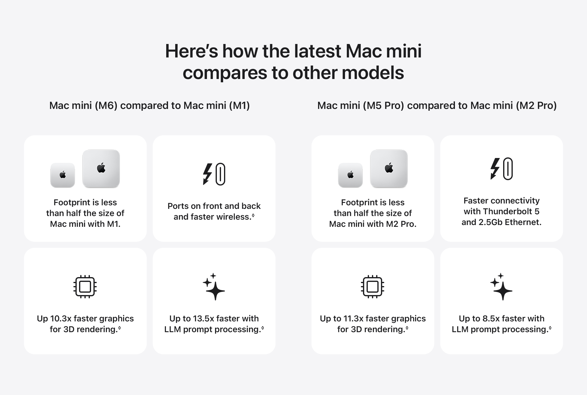Here&rsquo;s what you get with Mac mini with M6.